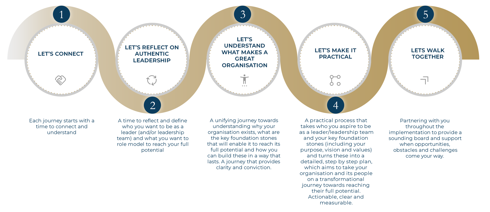Solutions Authentic Leadership Coaching
